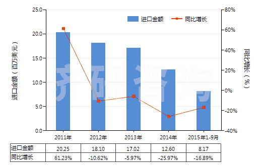 2011-2015年9月中國藥棉、紗布、繃帶(經(jīng)藥物浸涂或制成零售包裝,供醫(yī)療、外科、牙科或獸醫(yī)用)(HS30059010)進(jìn)口總額及增速統(tǒng)計(jì)